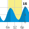 Newburyport tide chart for Thursday, October 16, 2025