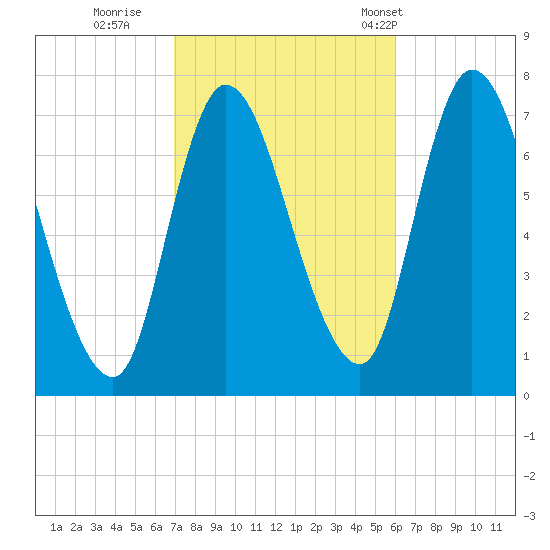 Newburyport tide chart for Friday, October 17, 2025