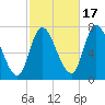 Newburyport tide chart for Friday, October 17, 2025