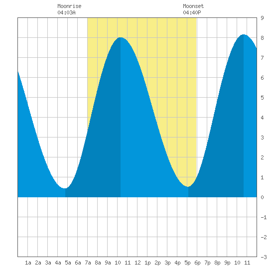 Newburyport tide chart for Saturday, October 18, 2025