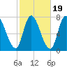 Newburyport tide chart for Sunday, October 19, 2025