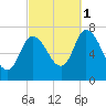 Newburyport tide chart for Wednesday, October 1, 2025