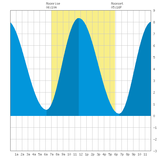Newburyport tide chart for Monday, October 20, 2025