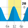 Newburyport tide chart for Monday, October 20, 2025