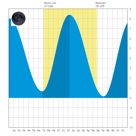 Newburyport tide chart for Tuesday, October 21, 2025