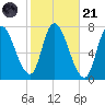Newburyport tide chart for Tuesday, October 21, 2025