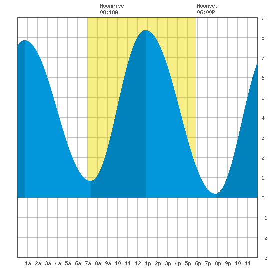 Newburyport tide chart for Wednesday, October 22, 2025