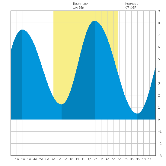 Newburyport tide chart for Friday, October 24, 2025