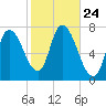 Newburyport tide chart for Friday, October 24, 2025