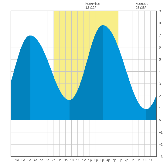 Newburyport tide chart for Sunday, October 26, 2025