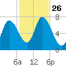Newburyport tide chart for Sunday, October 26, 2025