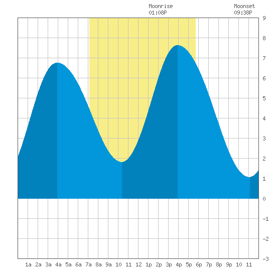 Newburyport tide chart for Monday, October 27, 2025