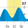 Newburyport tide chart for Monday, October 27, 2025