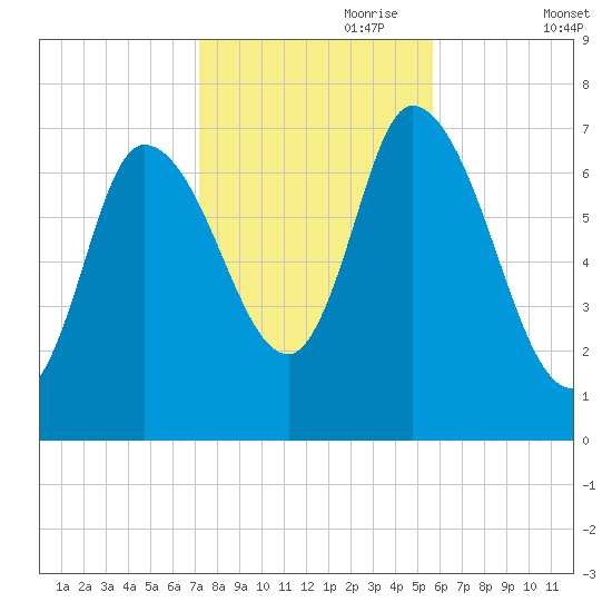 Newburyport tide chart for Tuesday, October 28, 2025