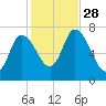 Newburyport tide chart for Tuesday, October 28, 2025