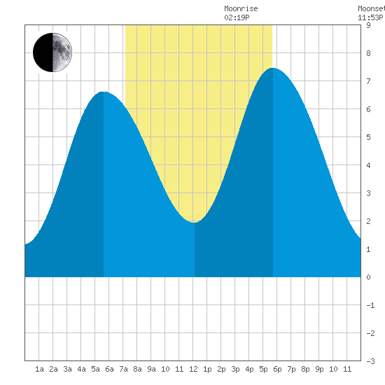 Newburyport tide chart for Wednesday, October 29, 2025