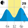 Newburyport tide chart for Wednesday, October 29, 2025