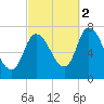 Newburyport tide chart for Thursday, October 2, 2025