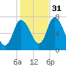 Newburyport tide chart for Friday, October 31, 2025