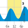 Newburyport tide chart for Friday, October 3, 2025