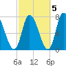 Newburyport tide chart for Sunday, October 5, 2025