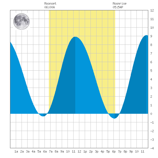 Newburyport tide chart for Monday, October 6, 2025