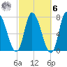 Newburyport tide chart for Monday, October 6, 2025