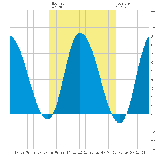Newburyport tide chart for Tuesday, October 7, 2025