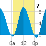 Newburyport tide chart for Tuesday, October 7, 2025