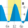 Newburyport tide chart for Wednesday, October 8, 2025