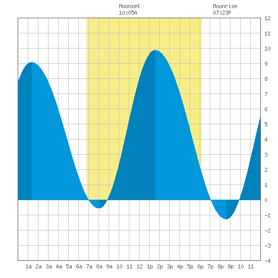 Newburyport tide chart for Thursday, October 9, 2025