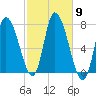 Newburyport tide chart for Thursday, October 9, 2025