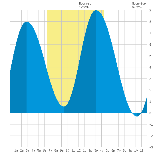 Newburyport tide chart for Monday, November 10, 2025