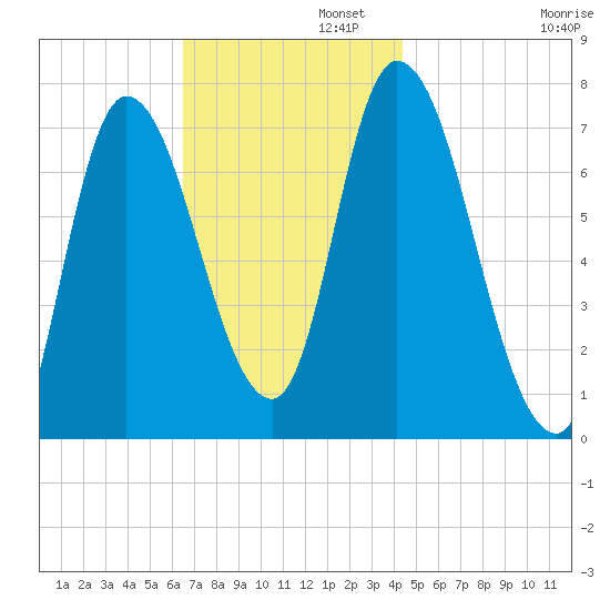 Newburyport tide chart for Tuesday, November 11, 2025