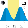 Newburyport tide chart for Wednesday, November 12, 2025