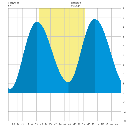 Newburyport tide chart for Thursday, November 13, 2025