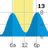 Newburyport tide chart for Thursday, November 13, 2025