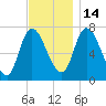 Newburyport tide chart for Friday, November 14, 2025