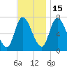 Newburyport tide chart for Saturday, November 15, 2025