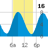 Newburyport tide chart for Sunday, November 16, 2025