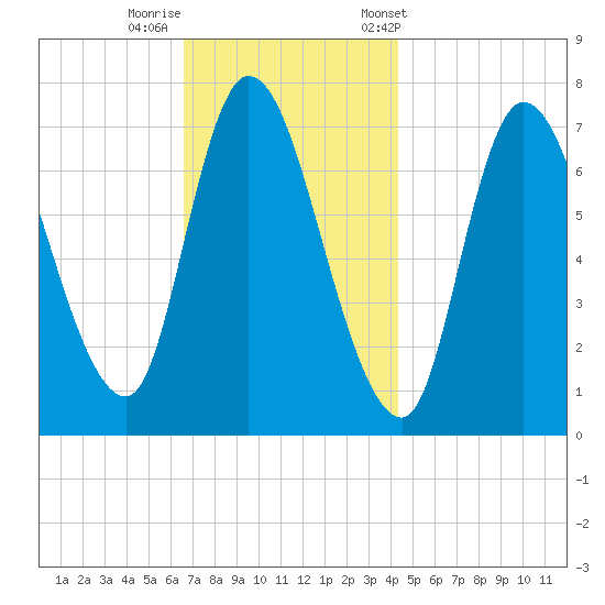 Newburyport tide chart for Monday, November 17, 2025