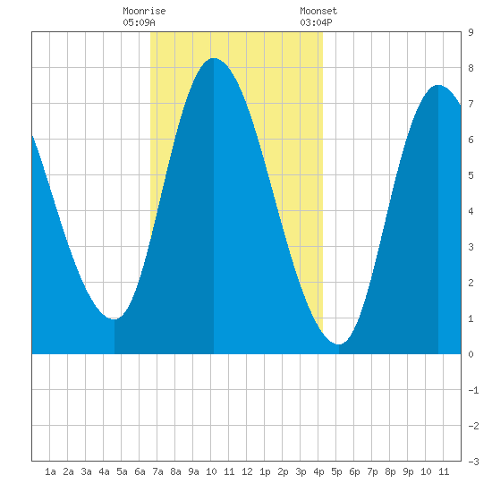 Newburyport tide chart for Tuesday, November 18, 2025