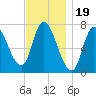 Newburyport tide chart for Wednesday, November 19, 2025