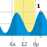 Newburyport tide chart for Saturday, November 1, 2025