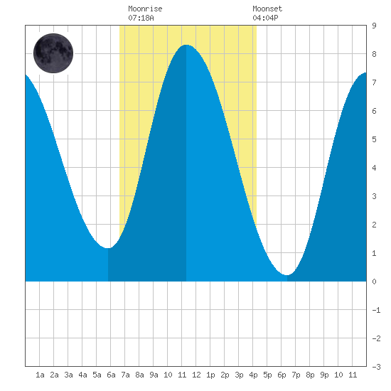 Newburyport tide chart for Thursday, November 20, 2025