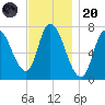 Newburyport tide chart for Thursday, November 20, 2025