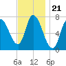 Newburyport tide chart for Friday, November 21, 2025