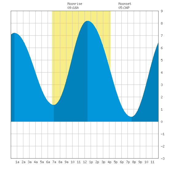 Newburyport tide chart for Saturday, November 22, 2025
