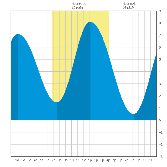 Newburyport tide chart for Sunday, November 23, 2025