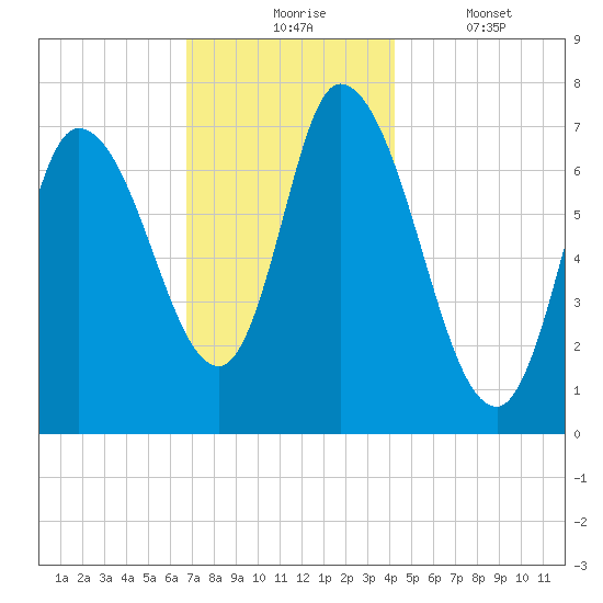 Newburyport tide chart for Monday, November 24, 2025